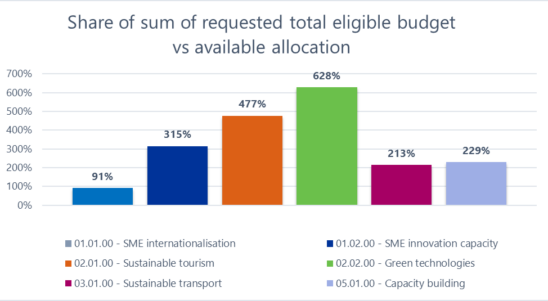 A record number of applications submitted under 3rd Seed money call for proposals